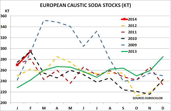 Caustic Soda Price Chart